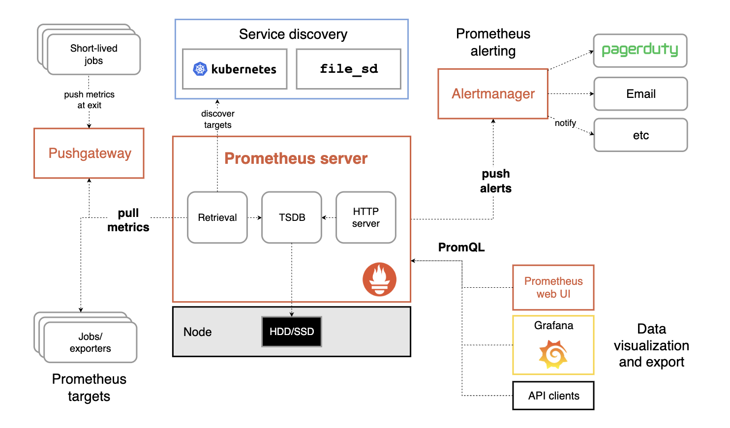 Prometheus Architecture